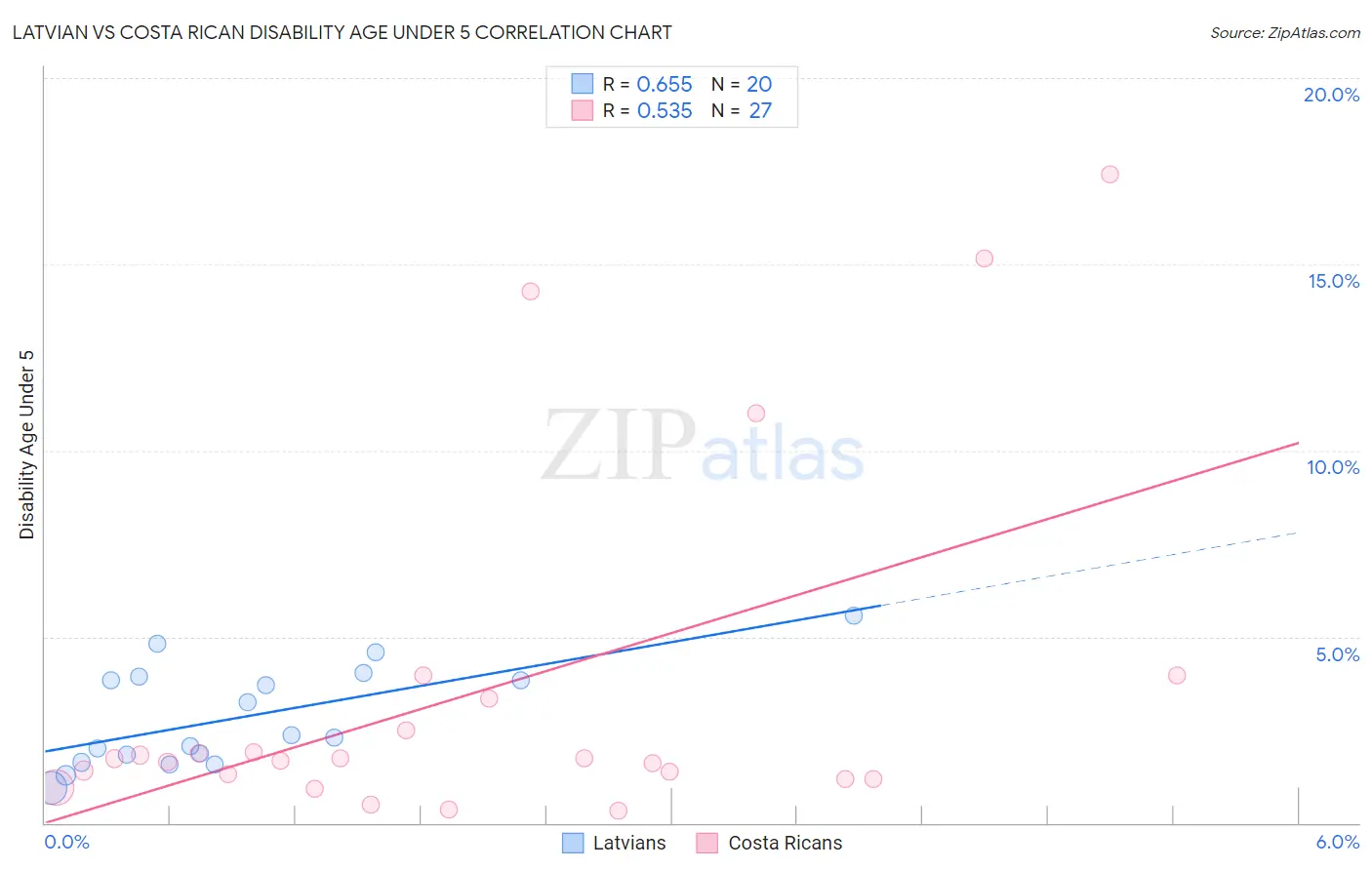 Latvian vs Costa Rican Disability Age Under 5