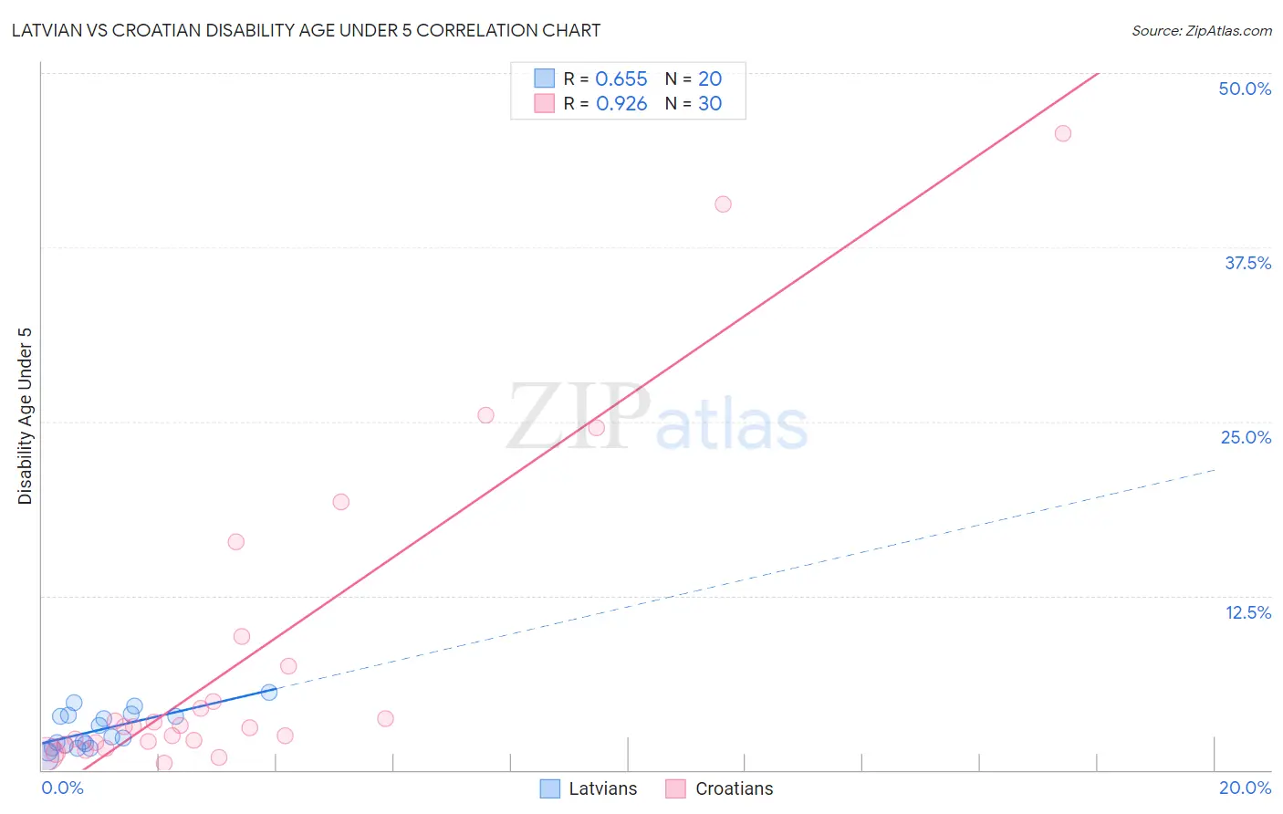Latvian vs Croatian Disability Age Under 5