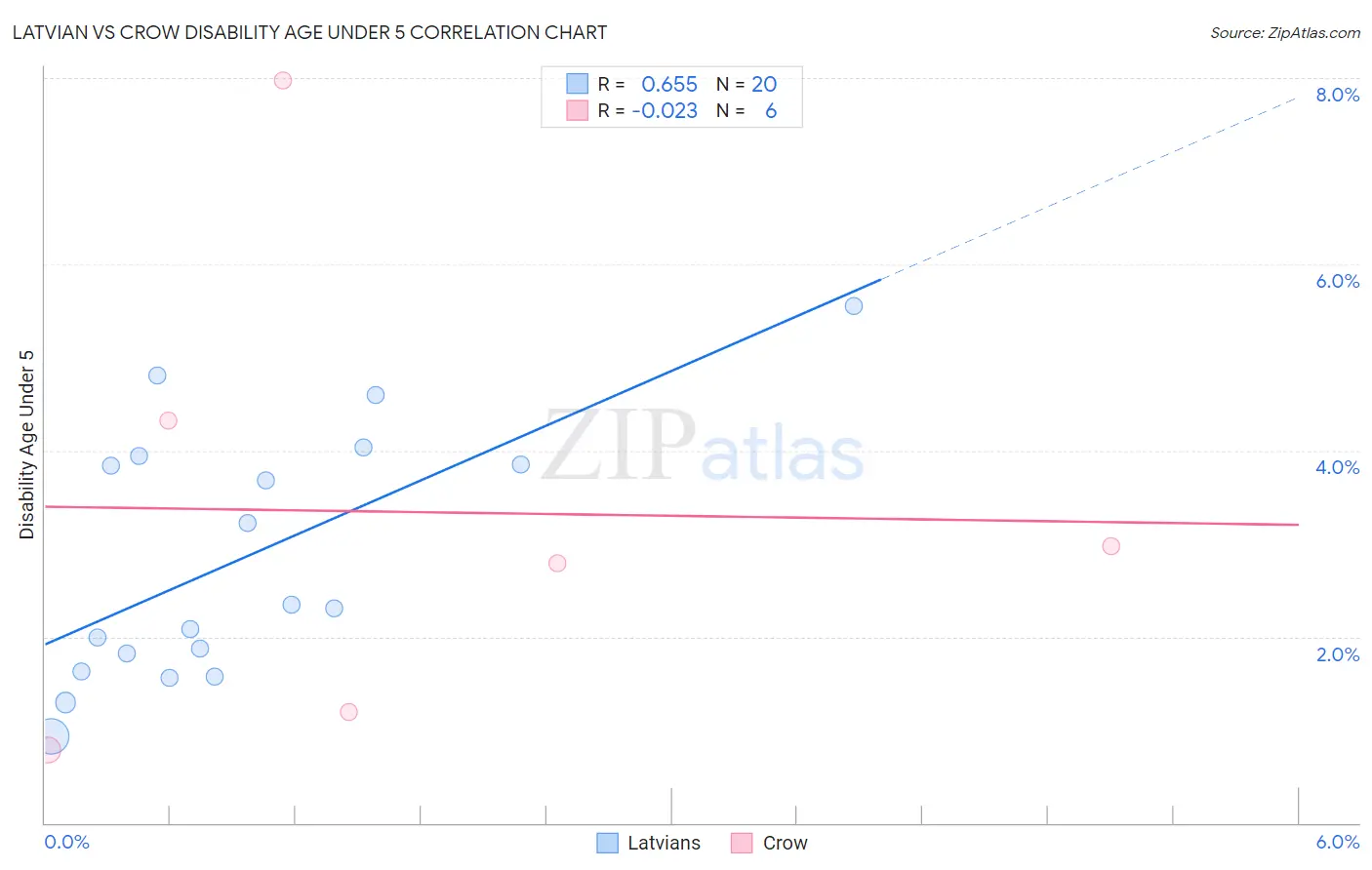 Latvian vs Crow Disability Age Under 5