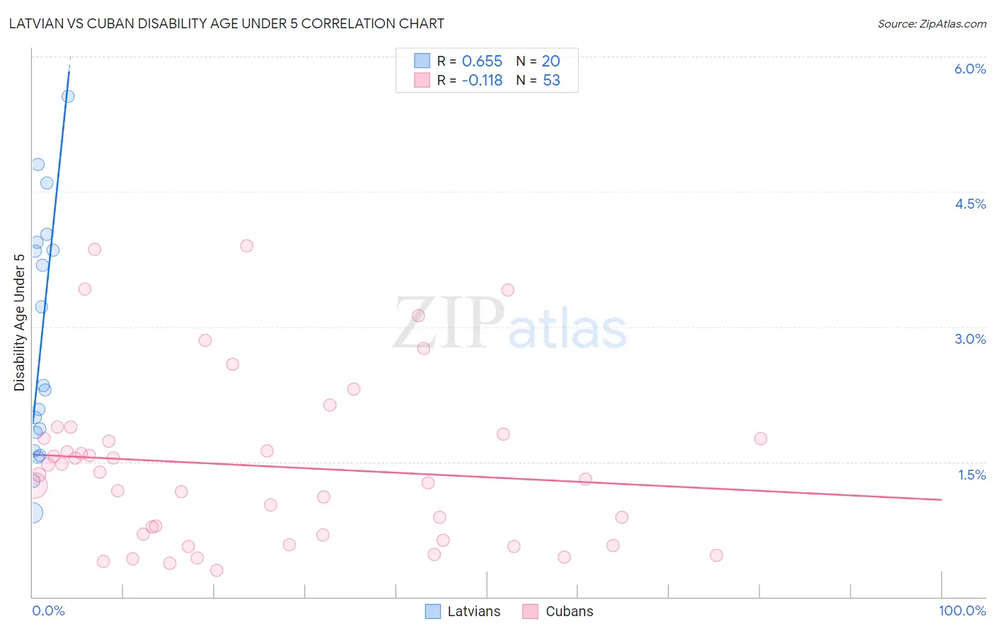 Latvian vs Cuban Disability Age Under 5
