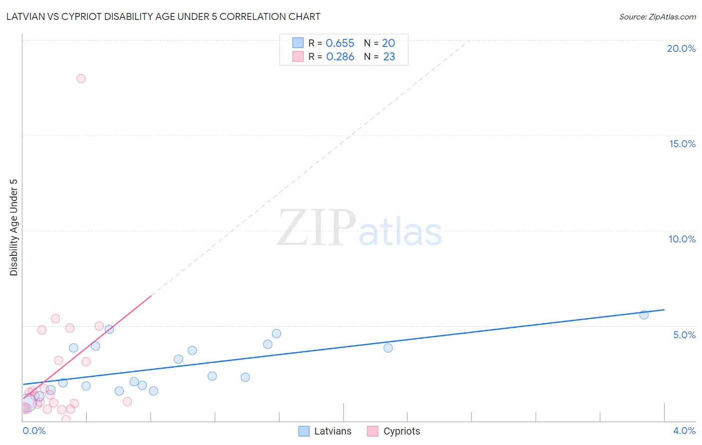 Latvian vs Cypriot Disability Age Under 5