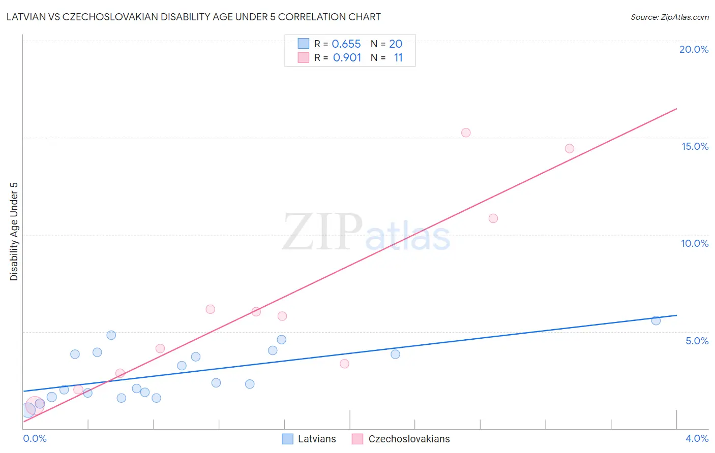 Latvian vs Czechoslovakian Disability Age Under 5