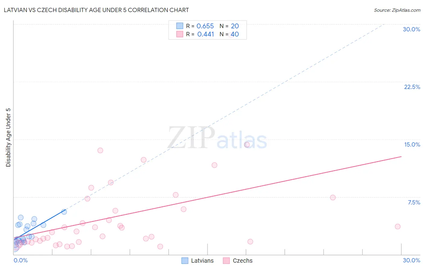 Latvian vs Czech Disability Age Under 5