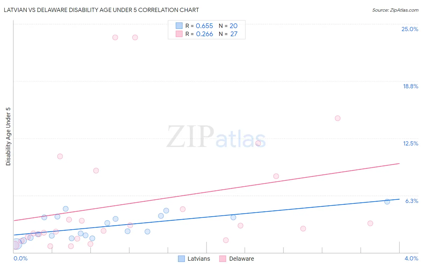 Latvian vs Delaware Disability Age Under 5