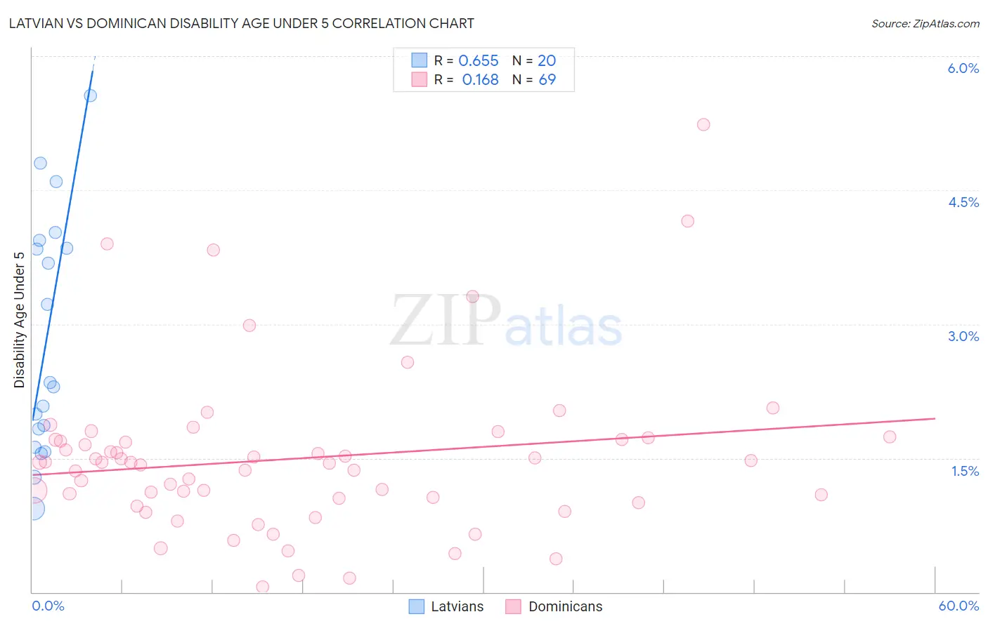 Latvian vs Dominican Disability Age Under 5