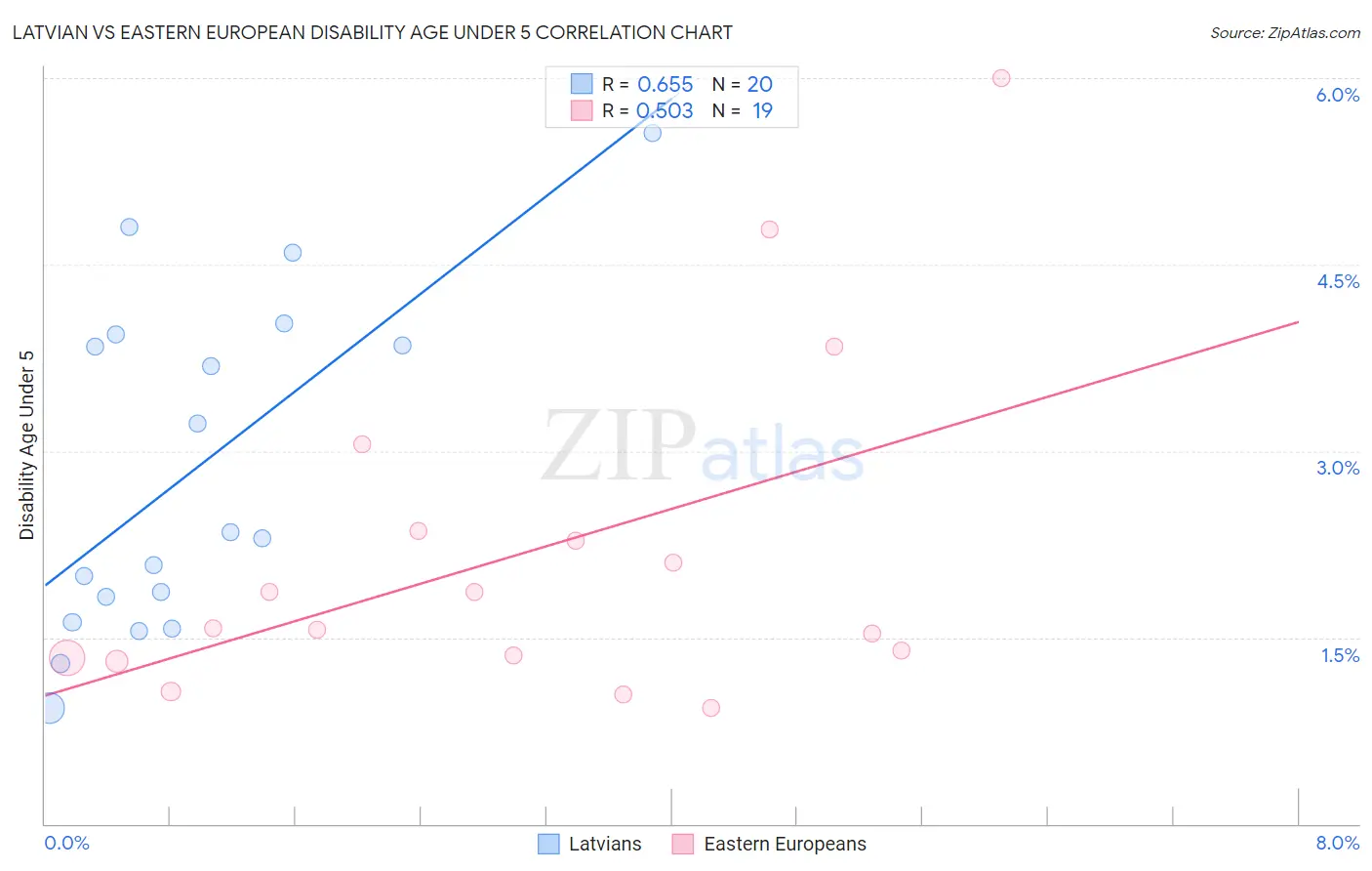 Latvian vs Eastern European Disability Age Under 5