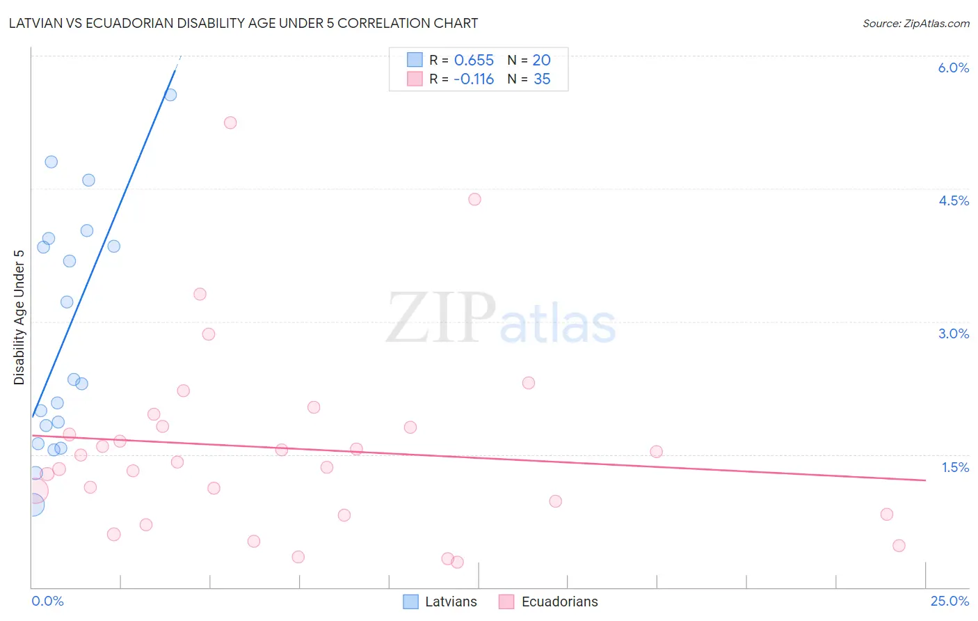 Latvian vs Ecuadorian Disability Age Under 5