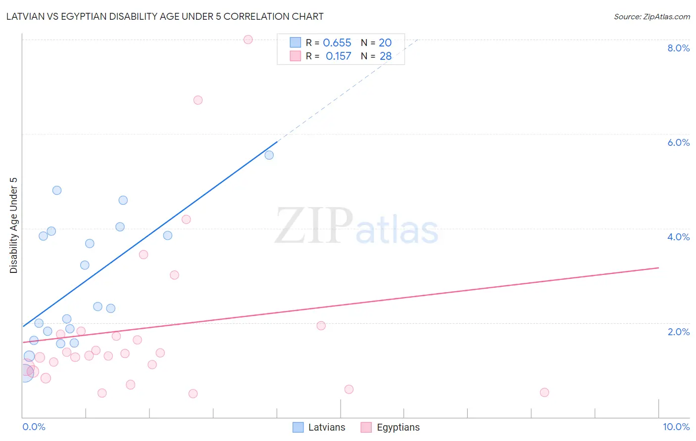 Latvian vs Egyptian Disability Age Under 5