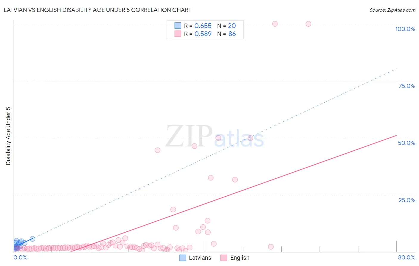 Latvian vs English Disability Age Under 5