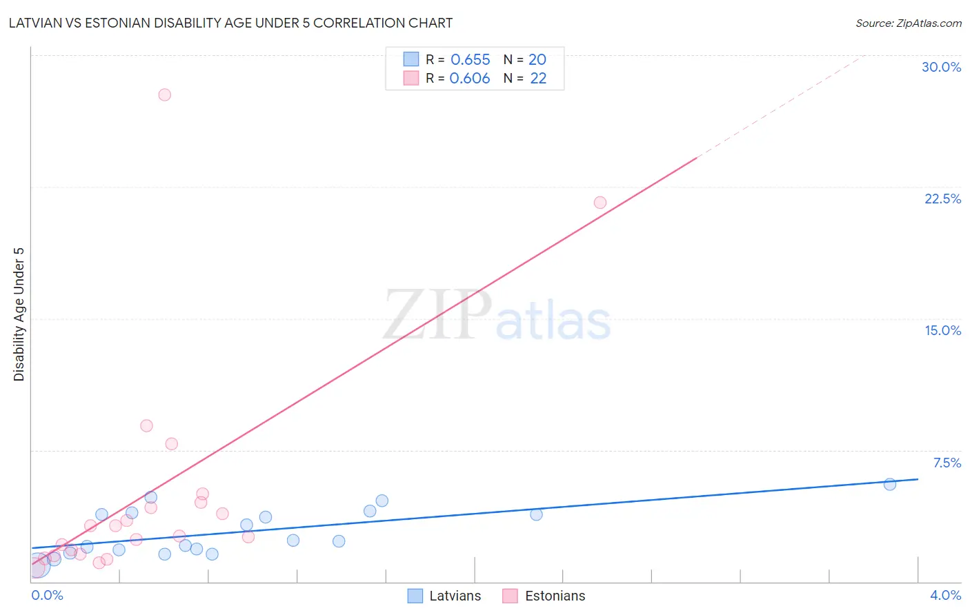 Latvian vs Estonian Disability Age Under 5