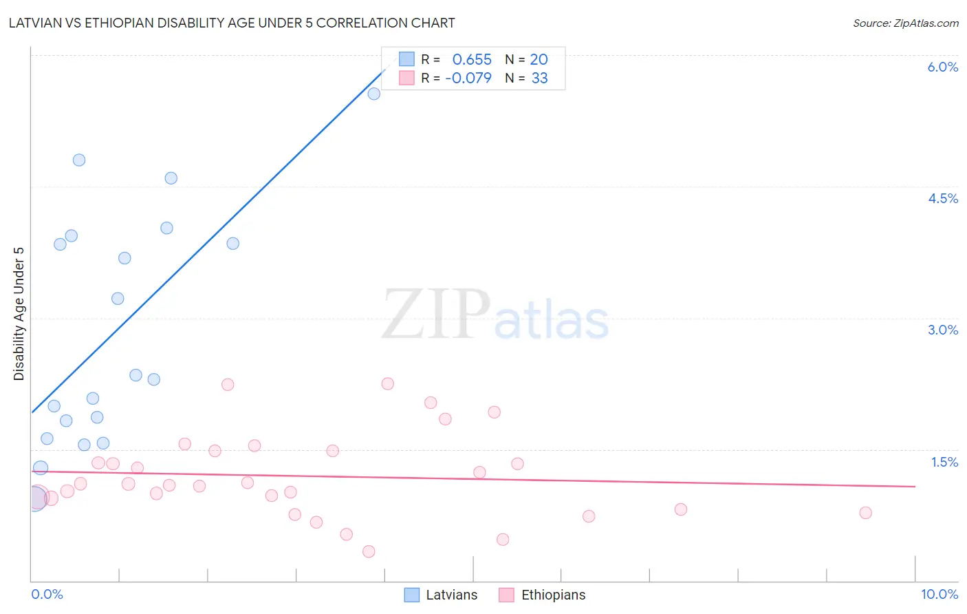 Latvian vs Ethiopian Disability Age Under 5