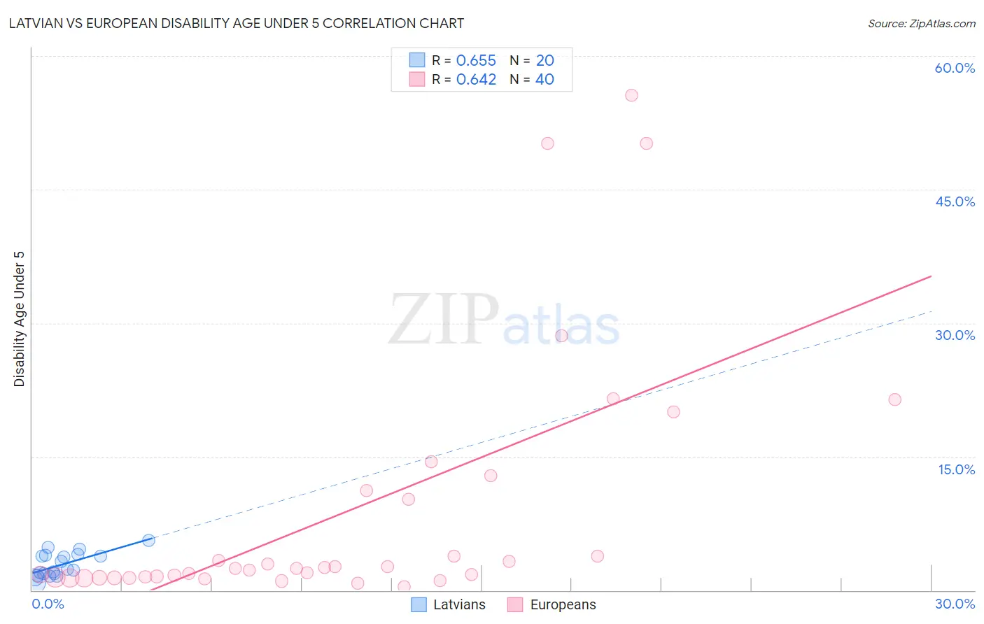 Latvian vs European Disability Age Under 5