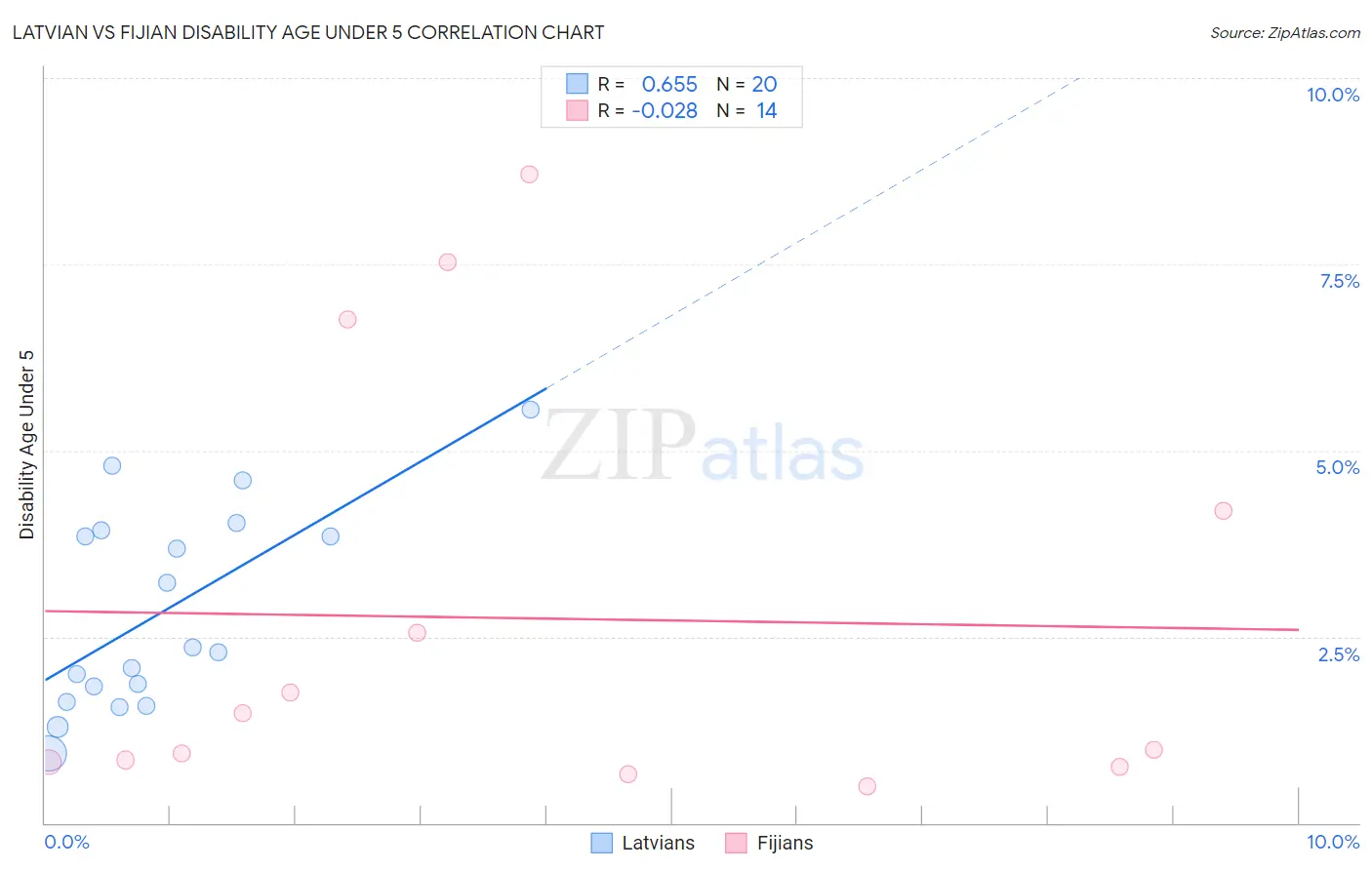 Latvian vs Fijian Disability Age Under 5