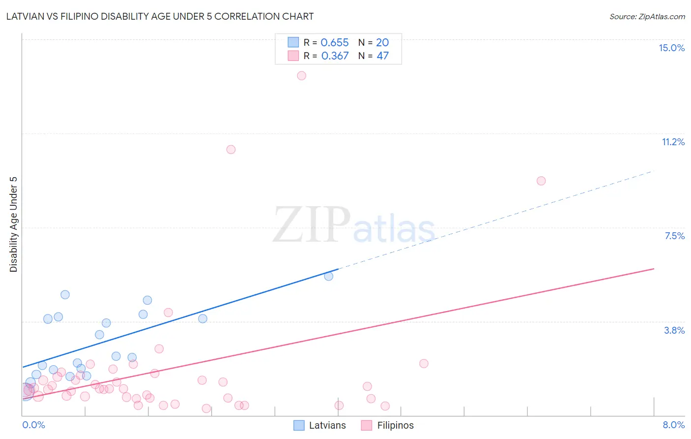 Latvian vs Filipino Disability Age Under 5