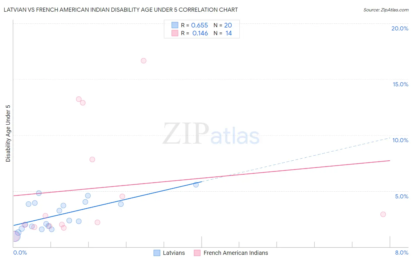 Latvian vs French American Indian Disability Age Under 5