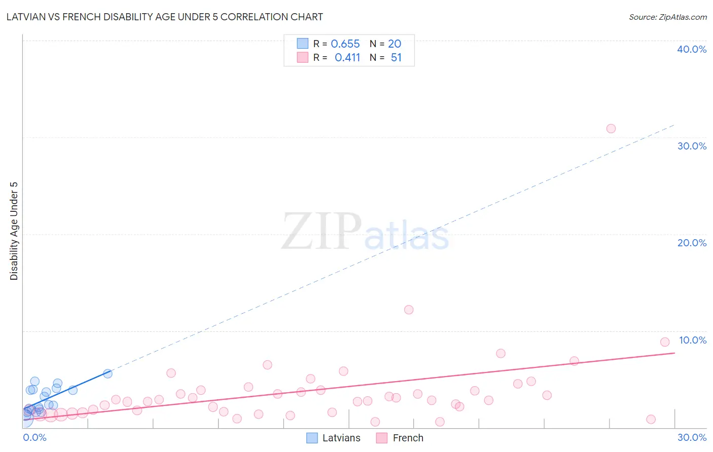 Latvian vs French Disability Age Under 5