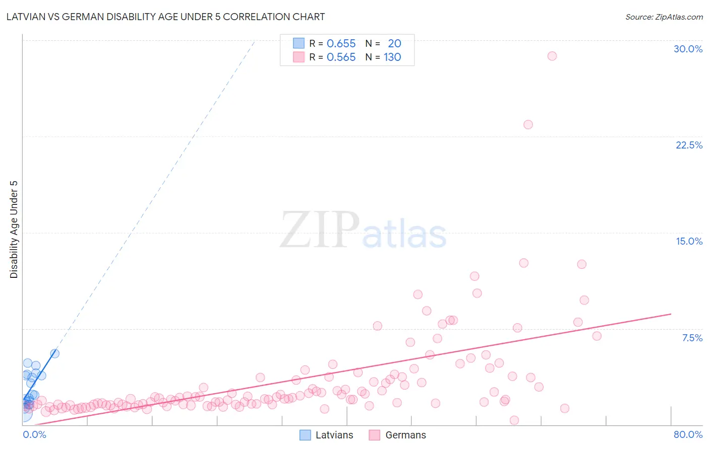 Latvian vs German Disability Age Under 5