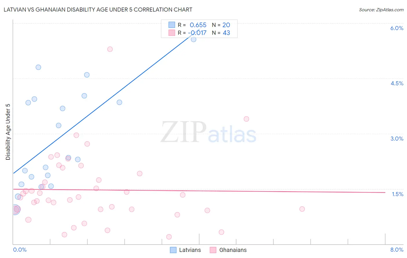 Latvian vs Ghanaian Disability Age Under 5