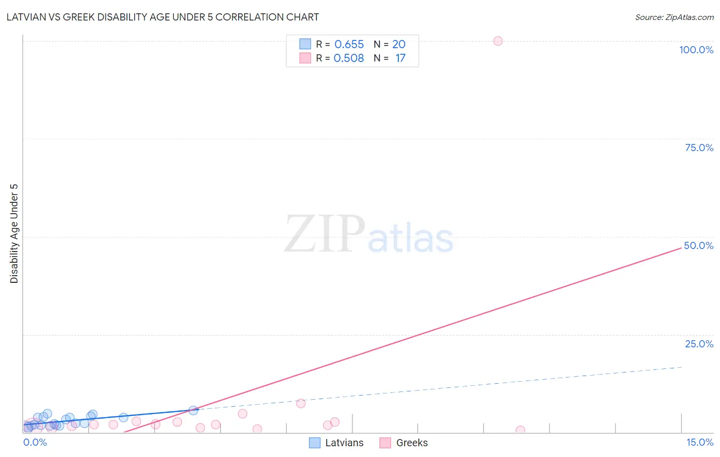 Latvian vs Greek Disability Age Under 5