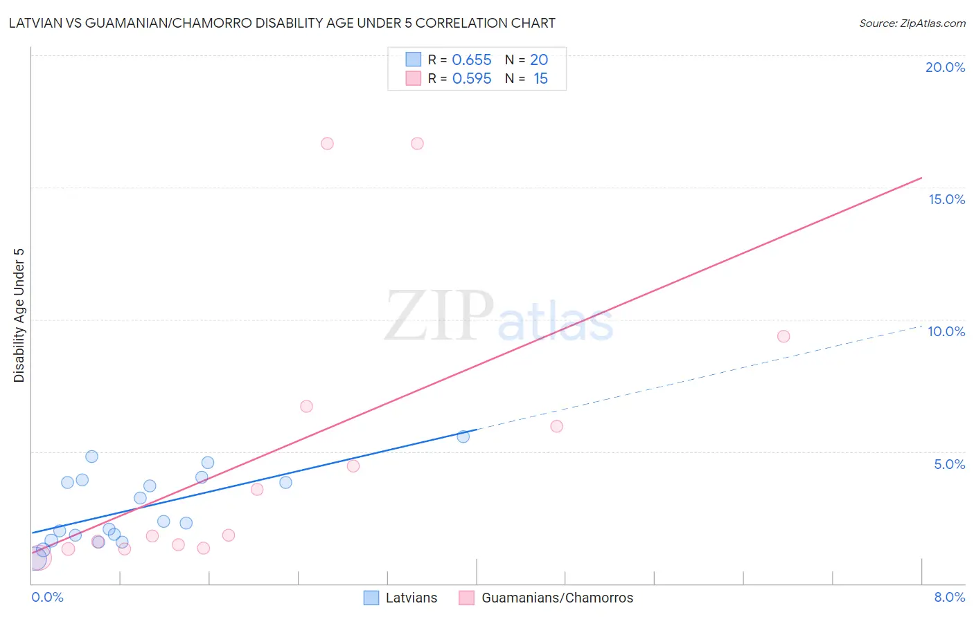 Latvian vs Guamanian/Chamorro Disability Age Under 5