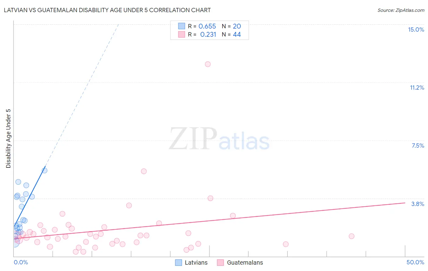 Latvian vs Guatemalan Disability Age Under 5