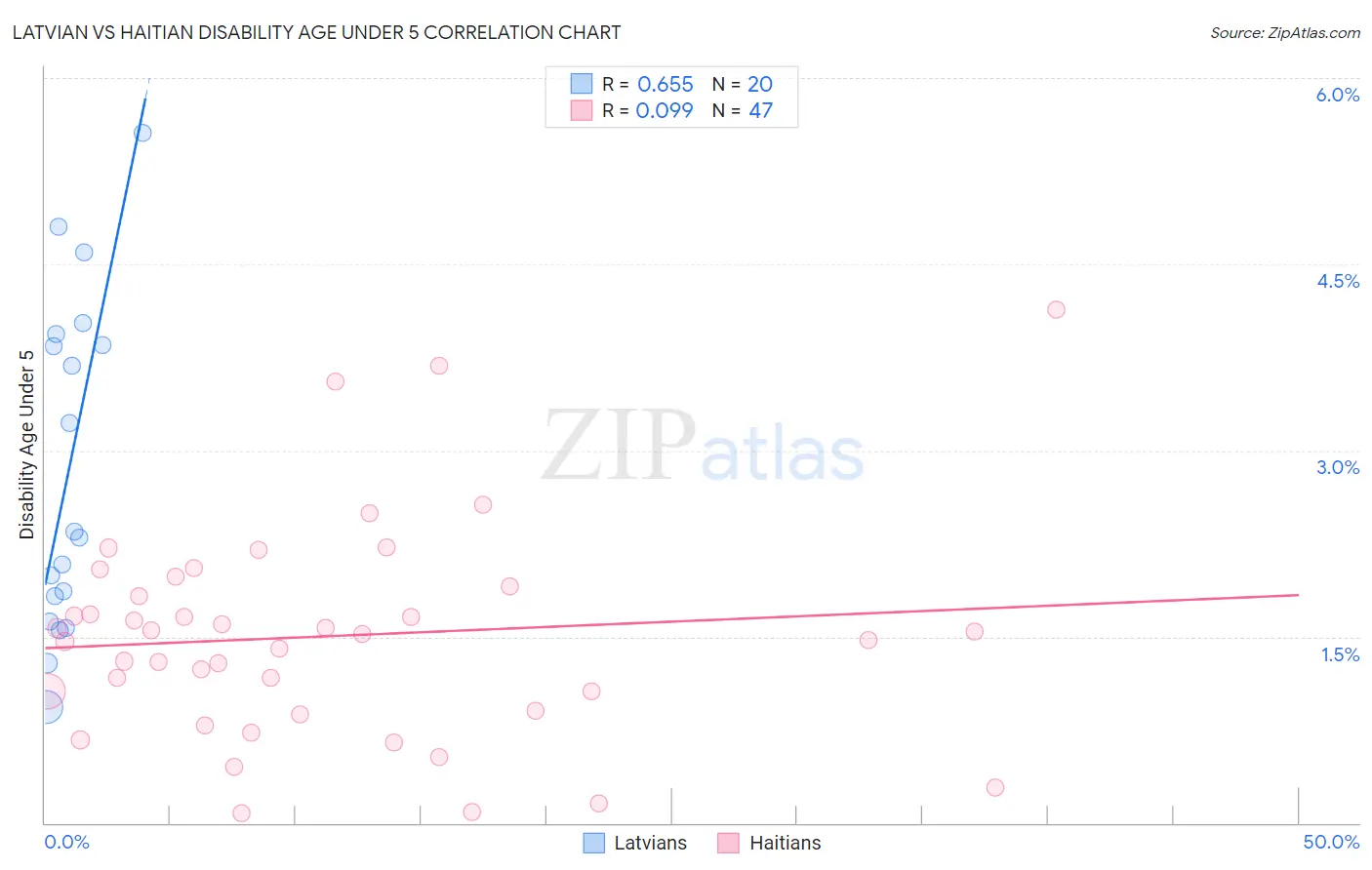 Latvian vs Haitian Disability Age Under 5