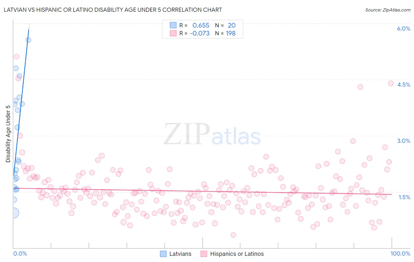 Latvian vs Hispanic or Latino Disability Age Under 5