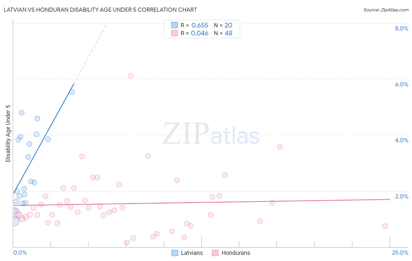 Latvian vs Honduran Disability Age Under 5