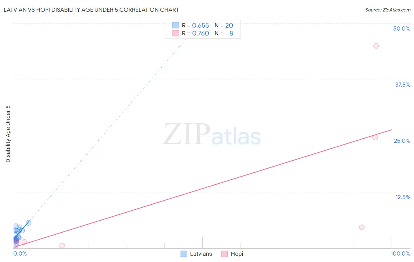 Latvian vs Hopi Disability Age Under 5