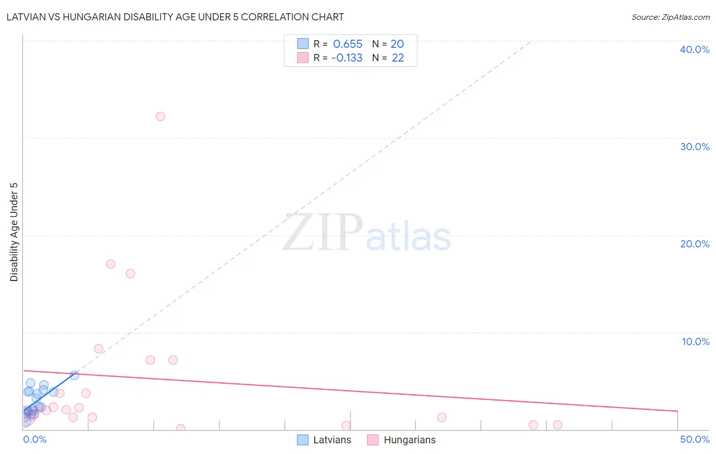 Latvian vs Hungarian Disability Age Under 5