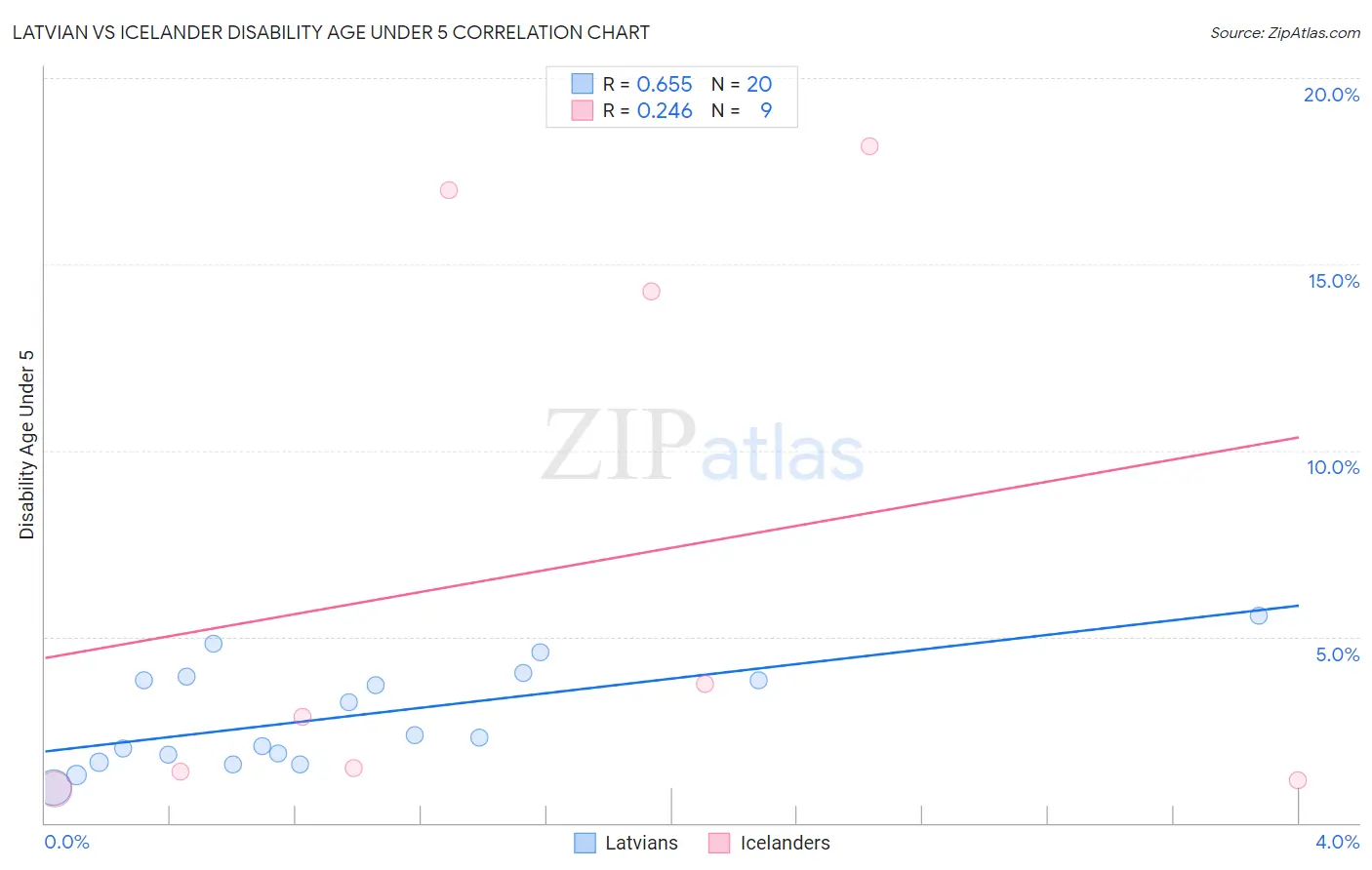 Latvian vs Icelander Disability Age Under 5