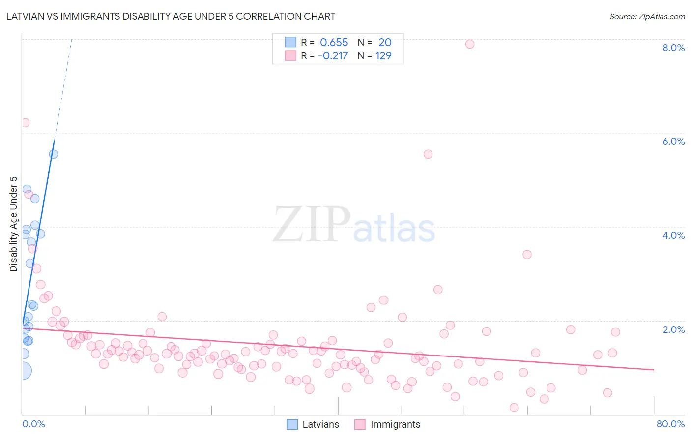 Latvian vs Immigrants Disability Age Under 5