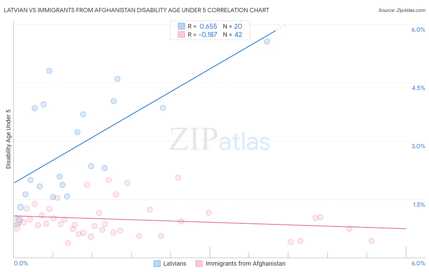 Latvian vs Immigrants from Afghanistan Disability Age Under 5