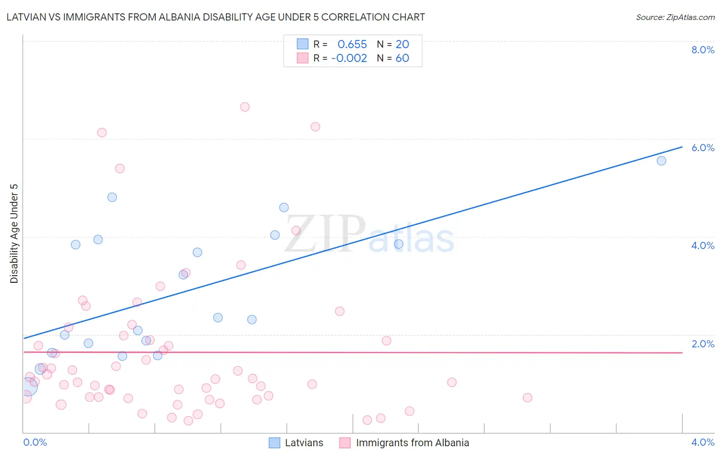 Latvian vs Immigrants from Albania Disability Age Under 5