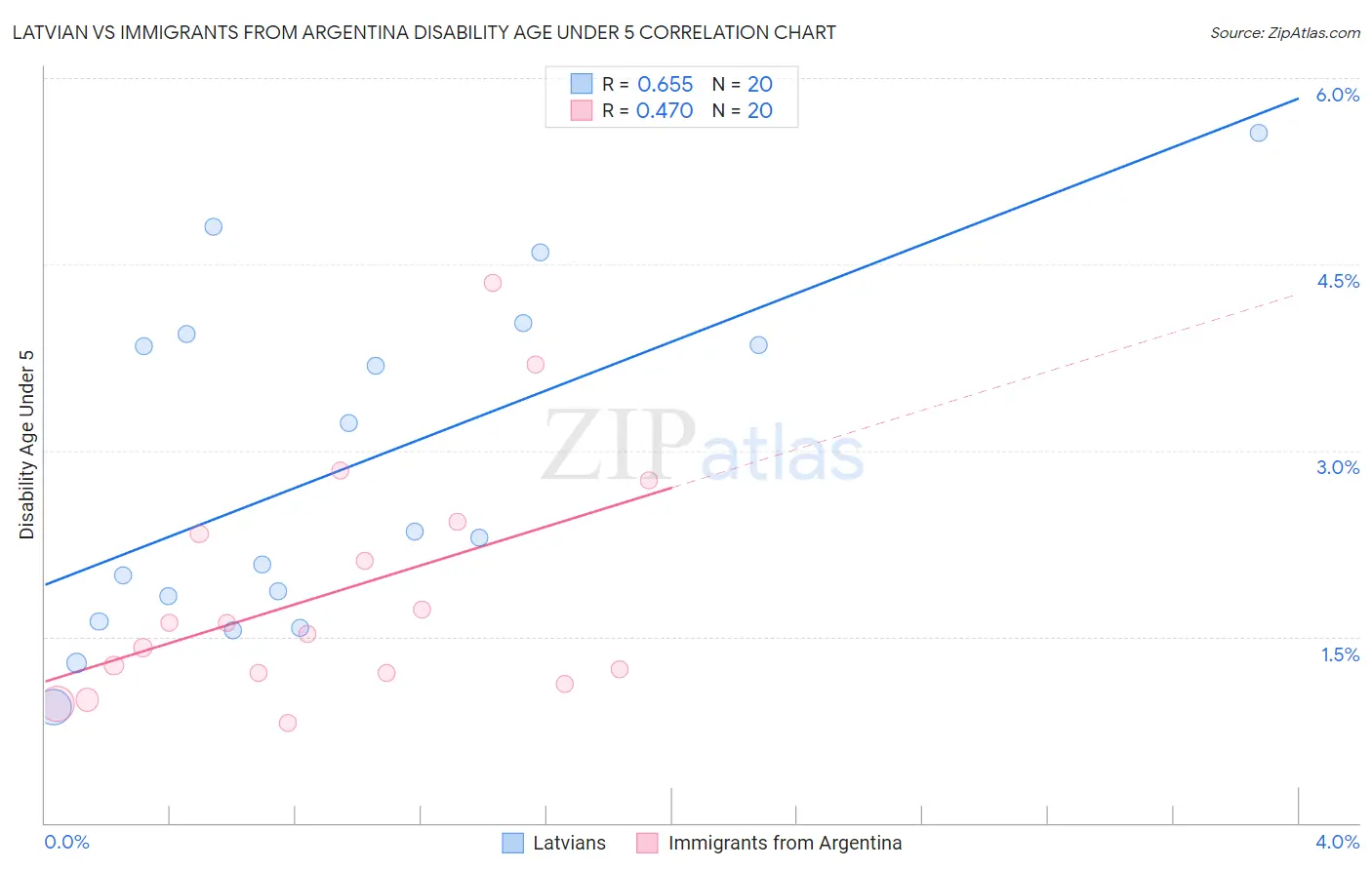 Latvian vs Immigrants from Argentina Disability Age Under 5