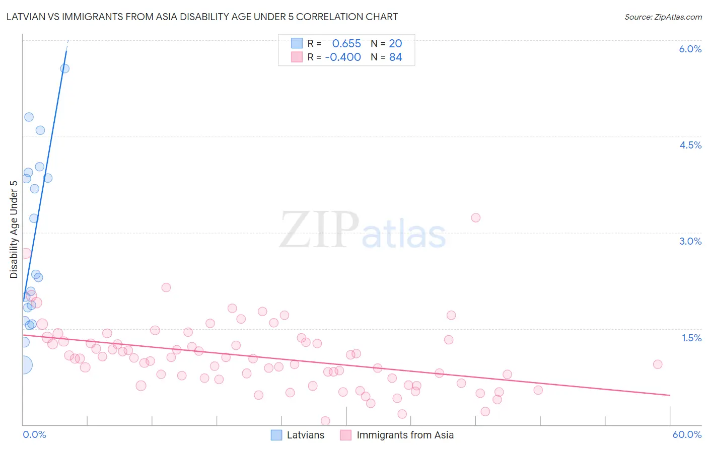 Latvian vs Immigrants from Asia Disability Age Under 5