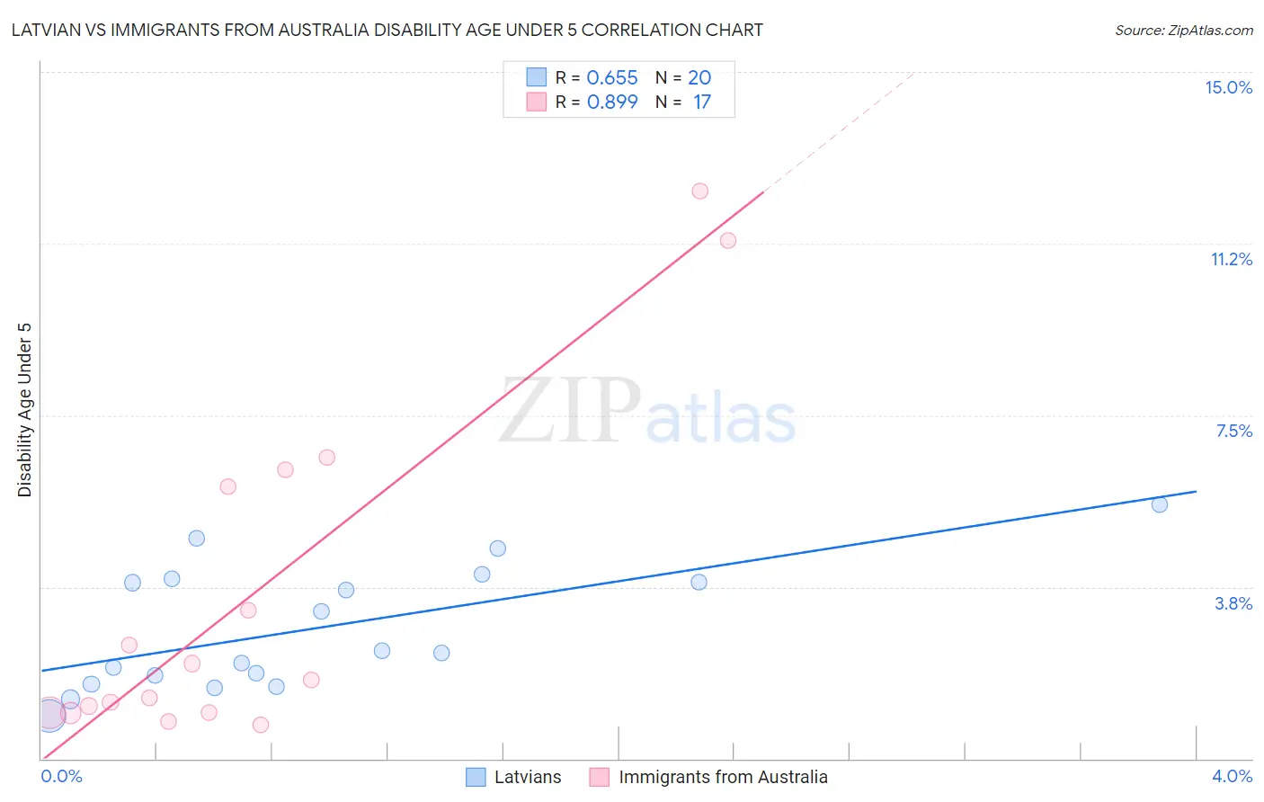 Latvian vs Immigrants from Australia Disability Age Under 5