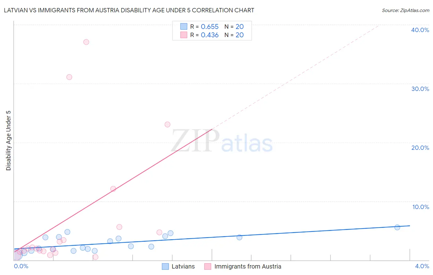 Latvian vs Immigrants from Austria Disability Age Under 5