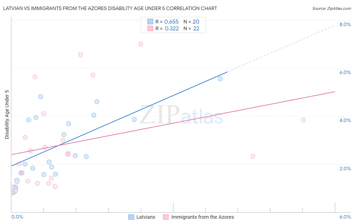 Latvian vs Immigrants from the Azores Disability Age Under 5