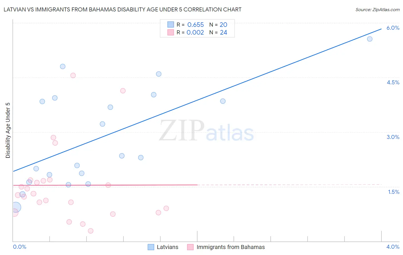 Latvian vs Immigrants from Bahamas Disability Age Under 5