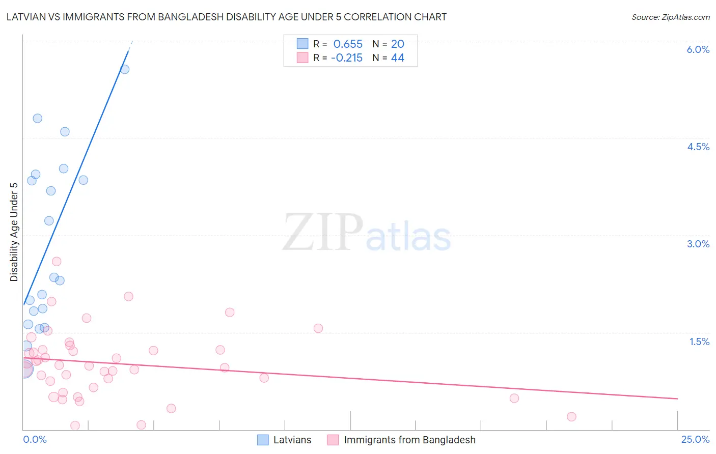 Latvian vs Immigrants from Bangladesh Disability Age Under 5