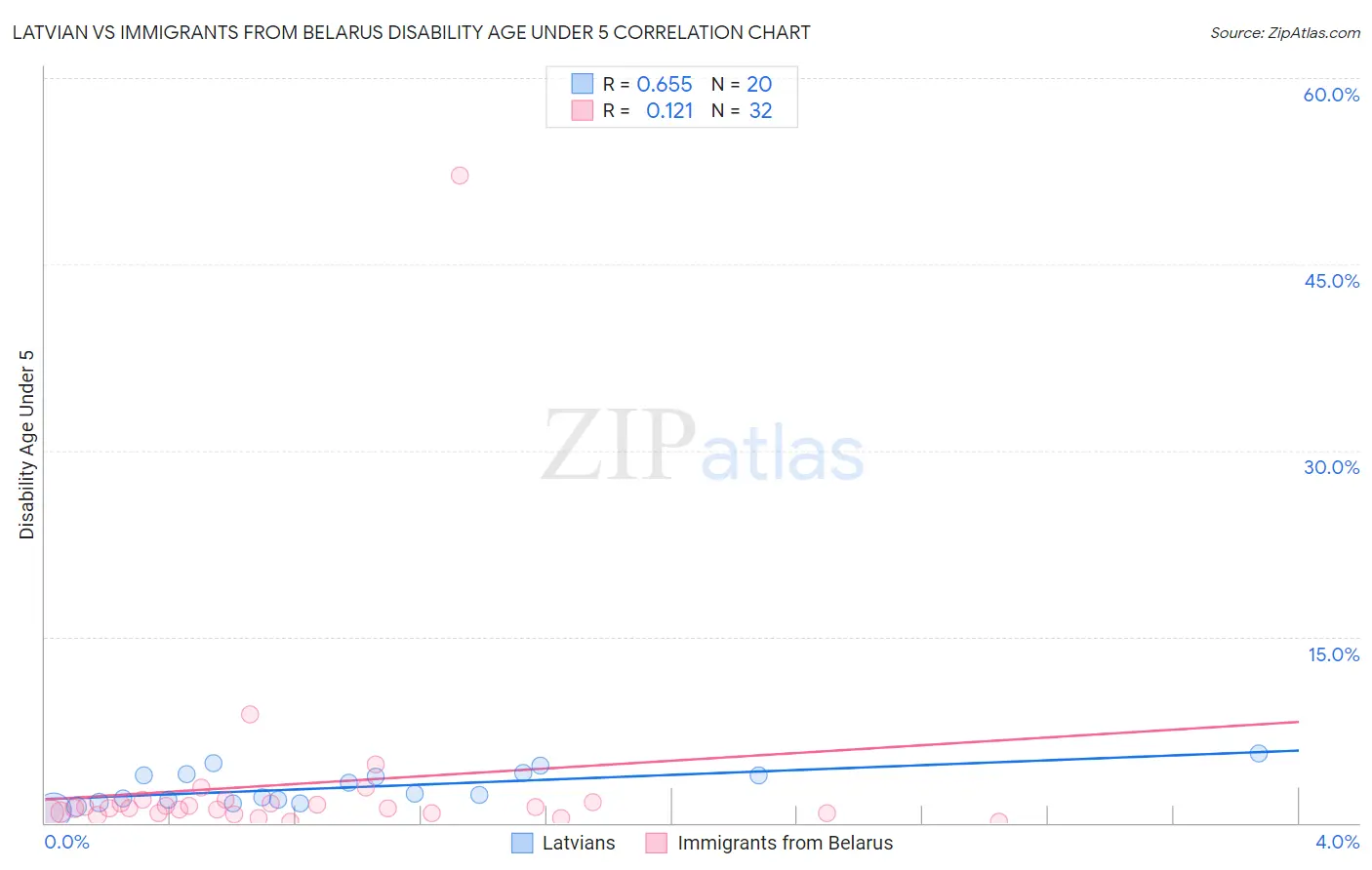 Latvian vs Immigrants from Belarus Disability Age Under 5