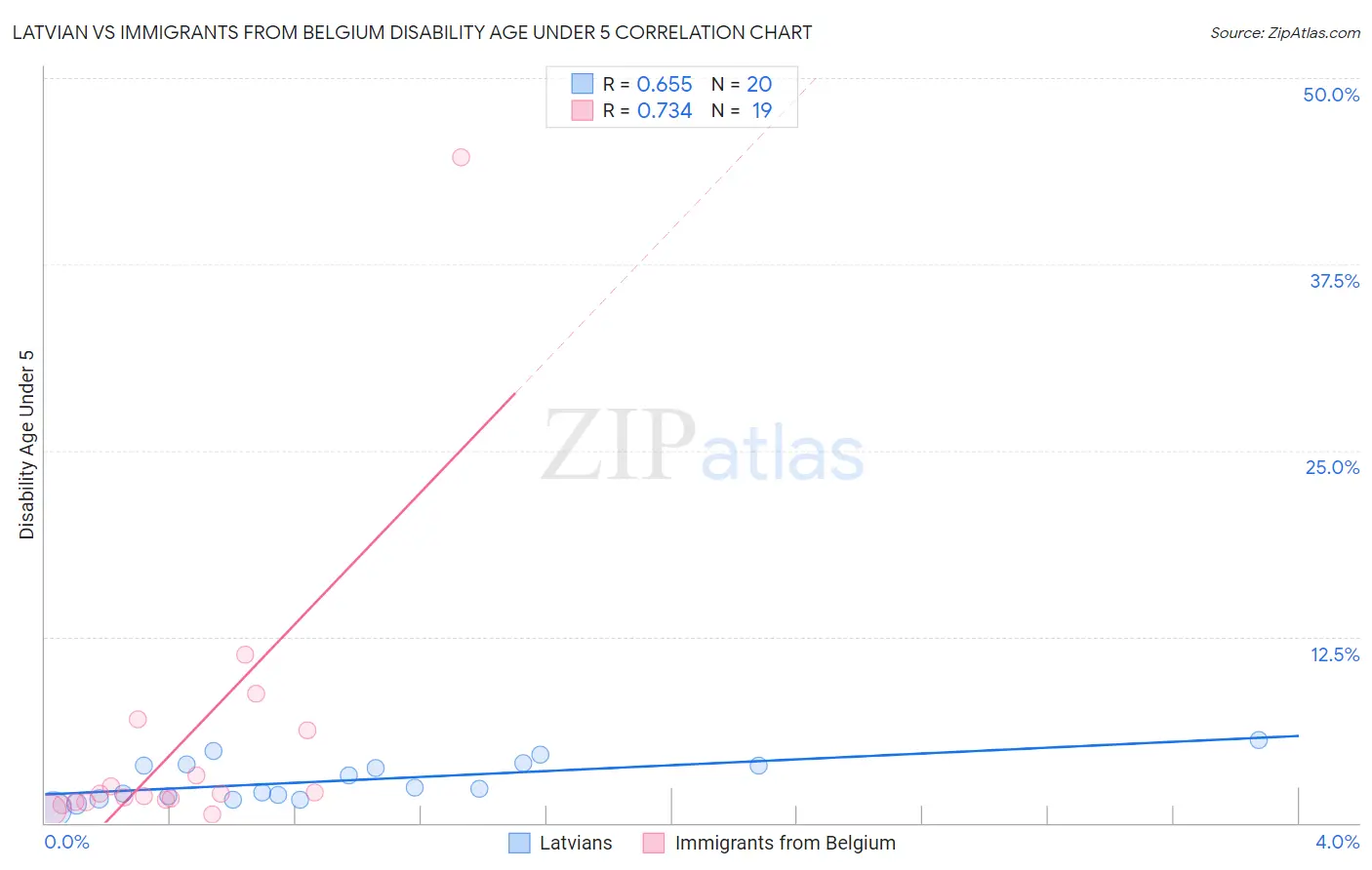 Latvian vs Immigrants from Belgium Disability Age Under 5