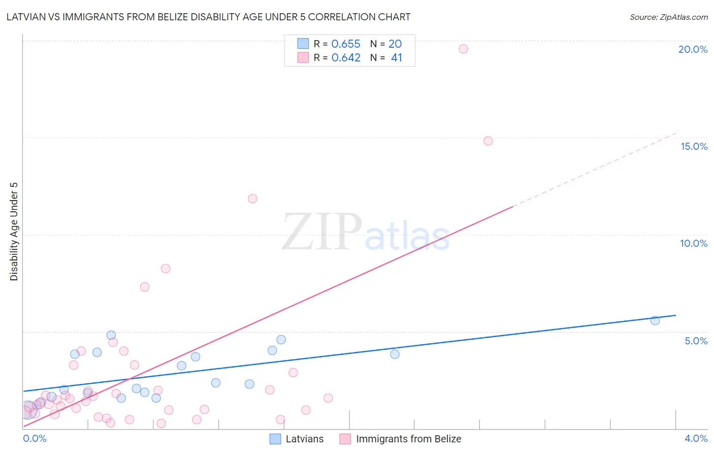 Latvian vs Immigrants from Belize Disability Age Under 5