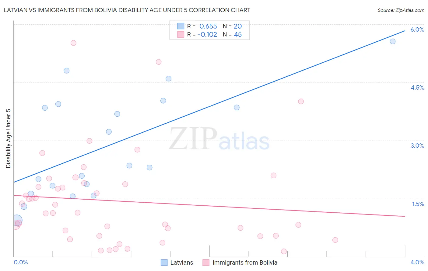 Latvian vs Immigrants from Bolivia Disability Age Under 5