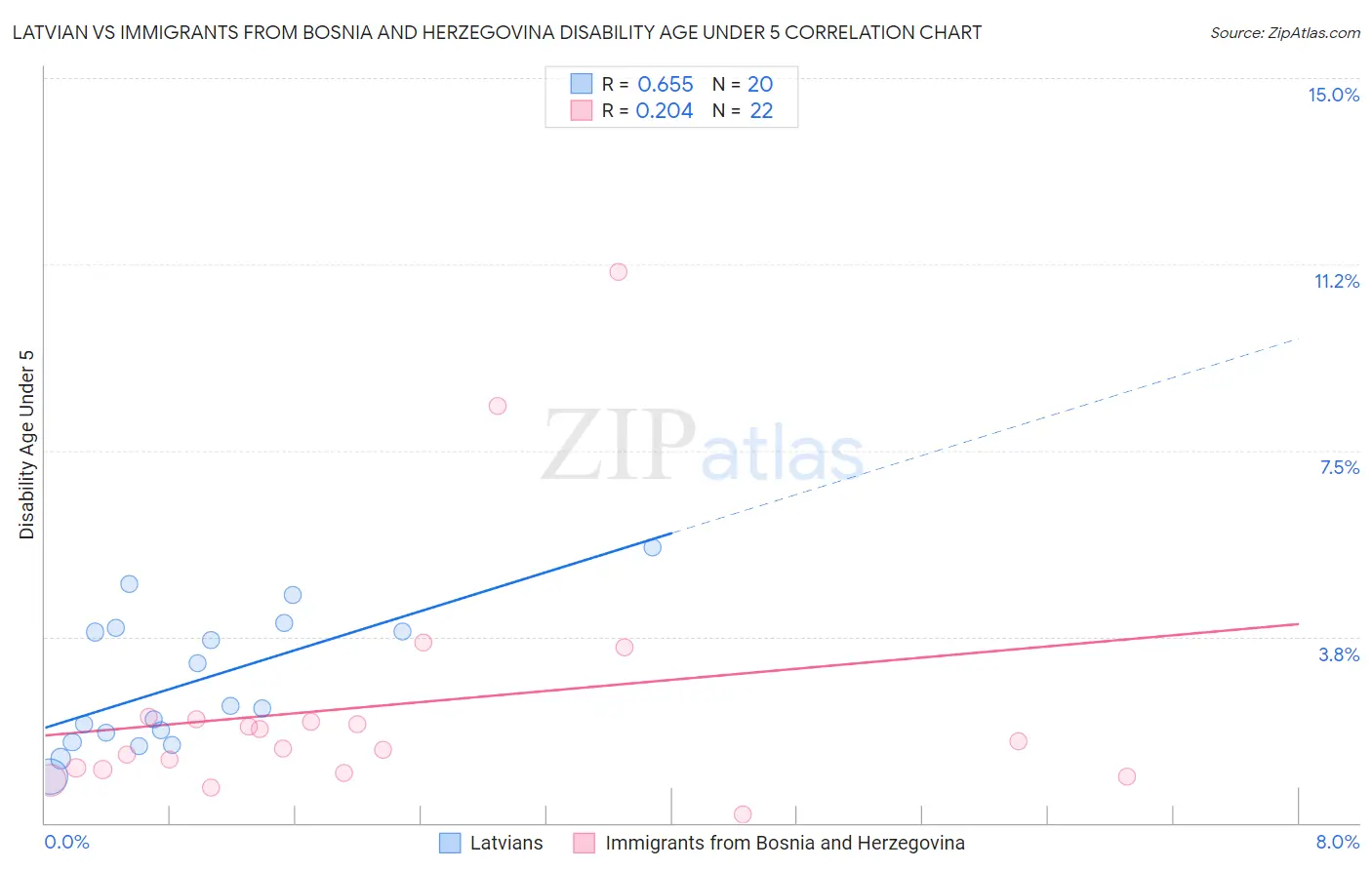 Latvian vs Immigrants from Bosnia and Herzegovina Disability Age Under 5