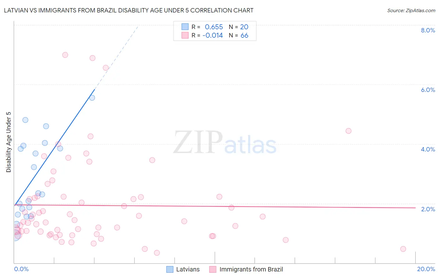 Latvian vs Immigrants from Brazil Disability Age Under 5