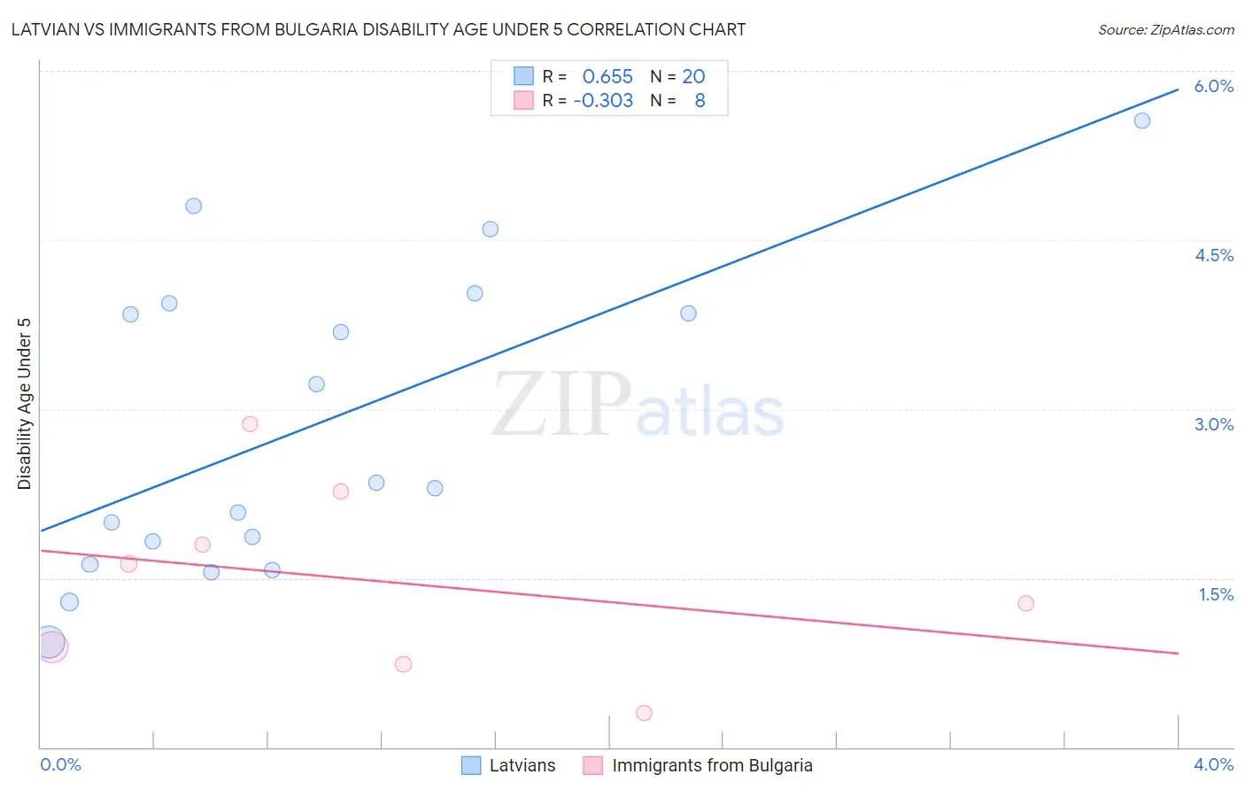 Latvian vs Immigrants from Bulgaria Disability Age Under 5