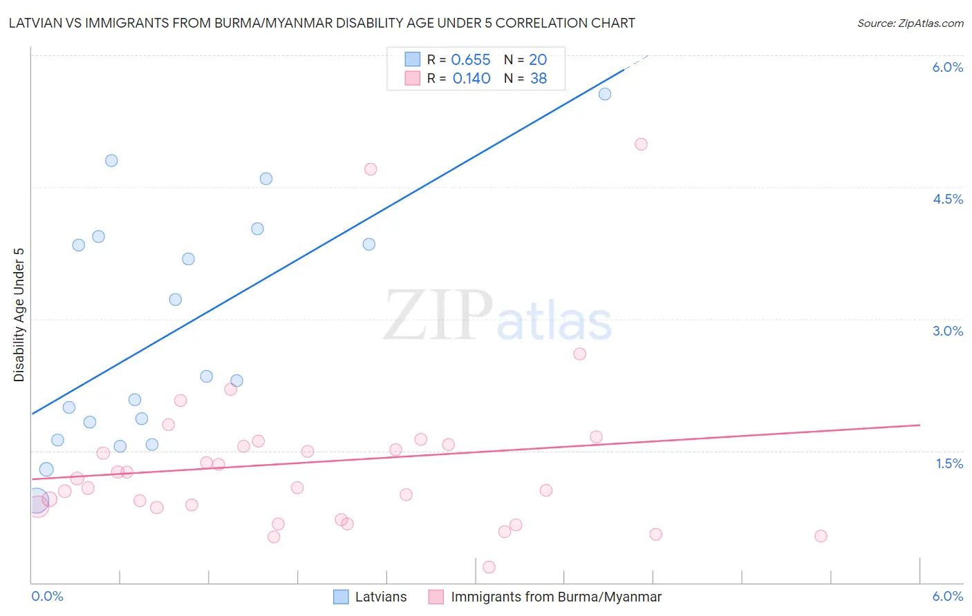 Latvian vs Immigrants from Burma/Myanmar Disability Age Under 5