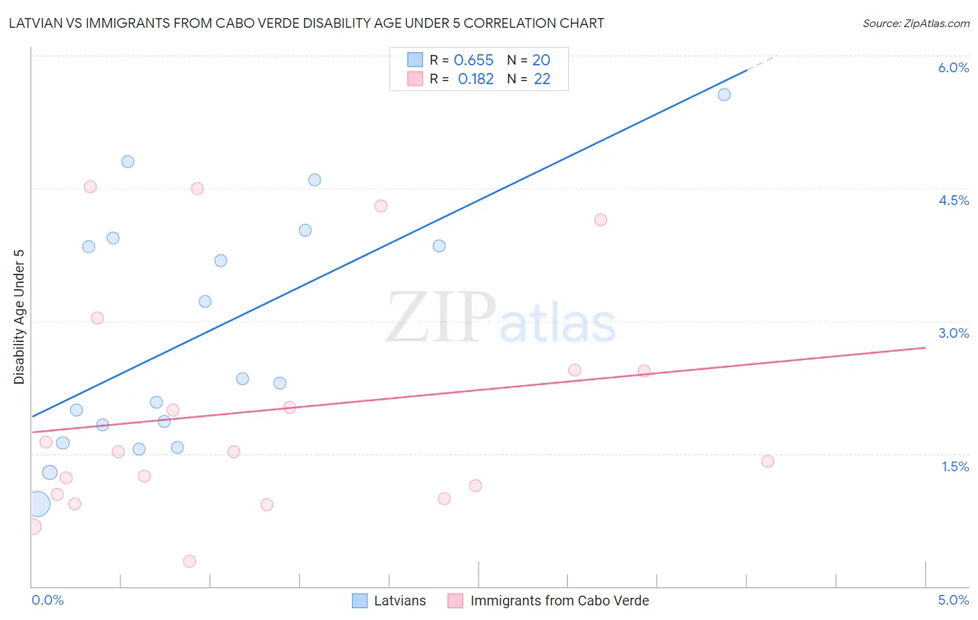 Latvian vs Immigrants from Cabo Verde Disability Age Under 5
